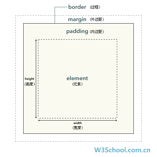 css 盒模型