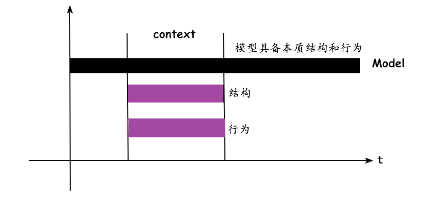 dci场景进化